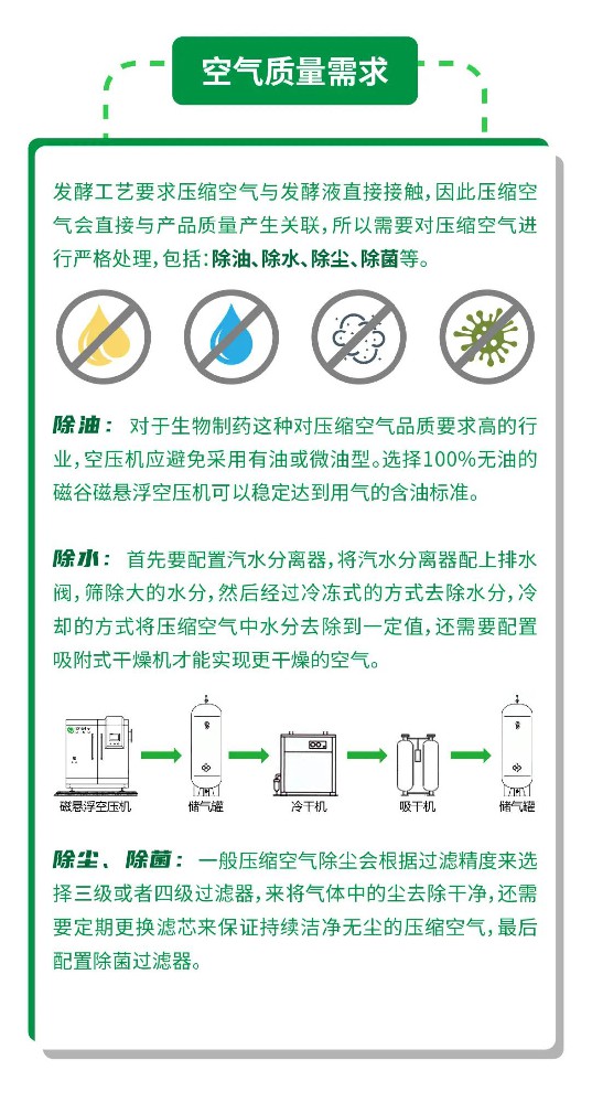 磁懸浮空壓機在生物制藥的應用丨制藥公司節(jié)能近30%